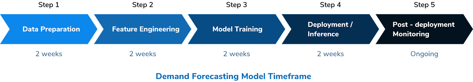 Demand Forecasting Model Timeframe